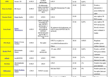 Produkty bankowe dla najmłodszych