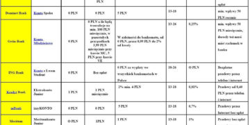 Produkty bankowe dla najmłodszych