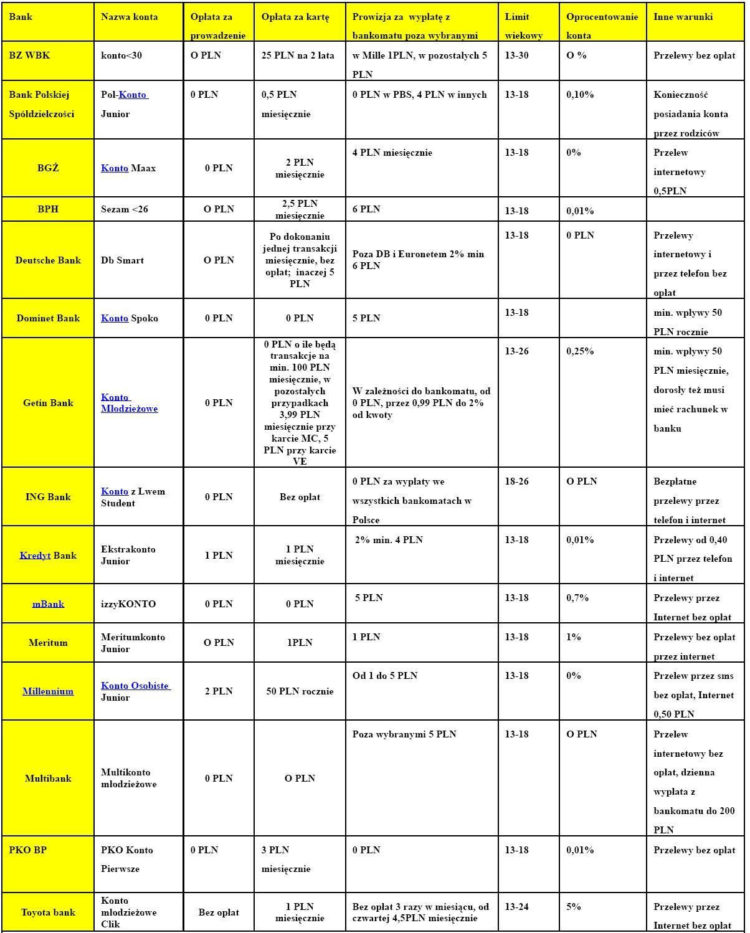 Produkty bankowe dla najmłodszych