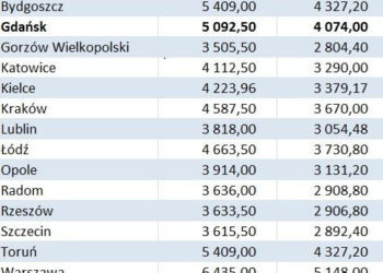 Dobry czas dla kupujących, ceny mieszkań spadają !