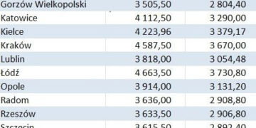 Dobry czas dla kupujących, ceny mieszkań spadają !