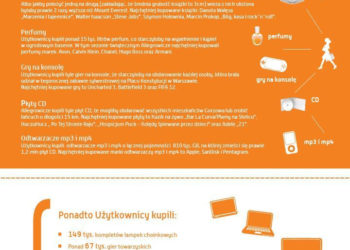 Podsumowanie sezonu świątecznego w serwisie Allegro