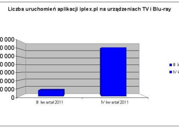 Internet przyszłością telewizji. Ośmiokrotny wzrost liczby uruchomień aplikacji iplex.pl.Komunikat prasowy