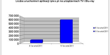 Internet przyszłością telewizji. Ośmiokrotny wzrost liczby uruchomień aplikacji iplex.pl.Komunikat prasowy