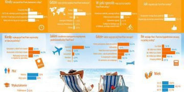 Jak Polacy planują swoje wakacje?