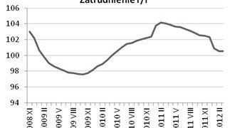 Rynek pracy słabnie, realnie zarabiamy coraz mniej