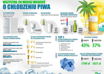 Ochłoda na lato, czyli jakie lodówki kupują Polacy