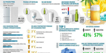 Ochłoda na lato, czyli jakie lodówki kupują Polacy