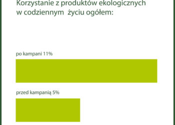 Coraz więcej Polaków interesuje się żywnością ekologiczną
