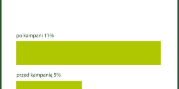 Coraz więcej Polaków interesuje się żywnością ekologiczną