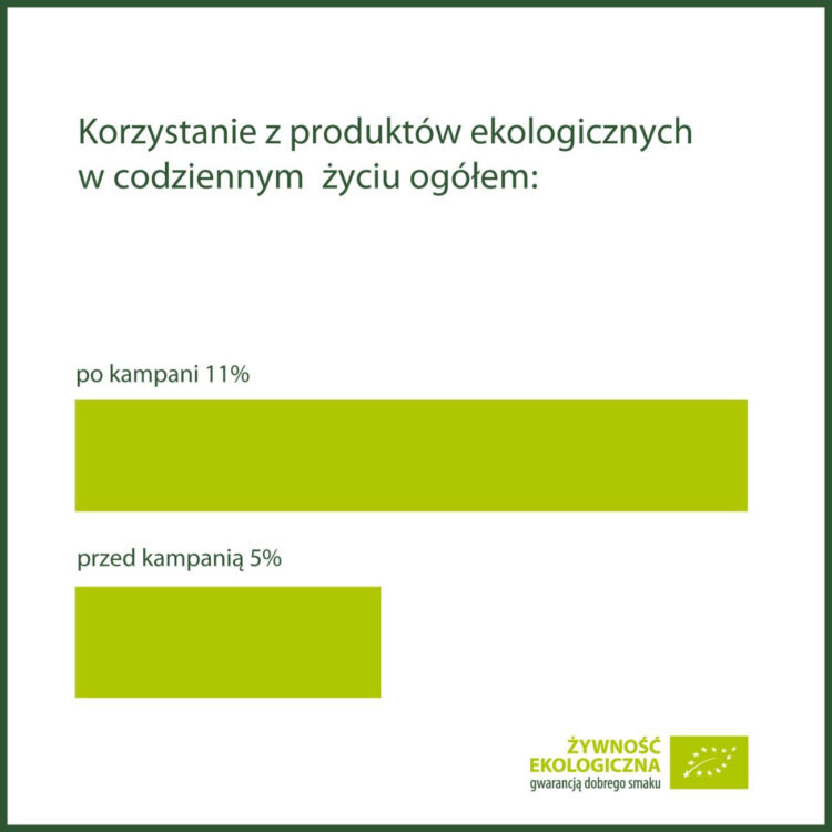 Coraz więcej Polaków interesuje się żywnością ekologiczną