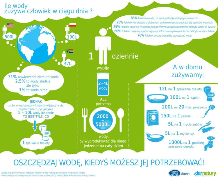 Oszczędzaj wodę, kiedyś możesz jej potrzebować!