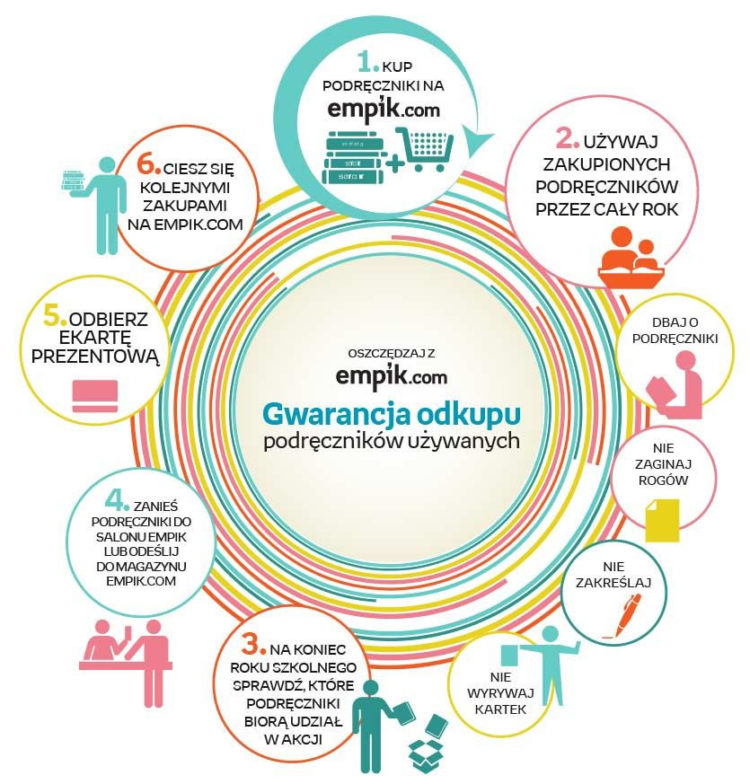 Empik.com odkupi używane podręczniki