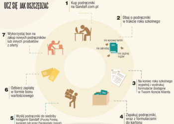 Gandalf odkupuje używane podręczniki