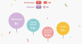 Dzieci w social media – gdzie i jak rodzice piszą o swoich maluchach?