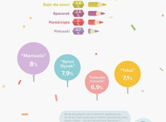 Dzieci w social media – gdzie i jak rodzice piszą o swoich maluchach?