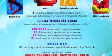 POSTACIE Z KANAŁÓW DISNEYA NAJBARDZIEJ LUBIANE PRZEZ DZIECI