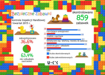 Jak kupować zabawki – porady UOKiK