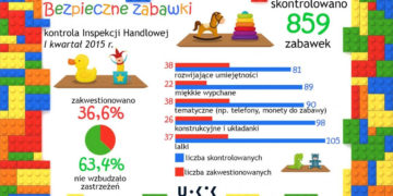 Jak kupować zabawki – porady UOKiK