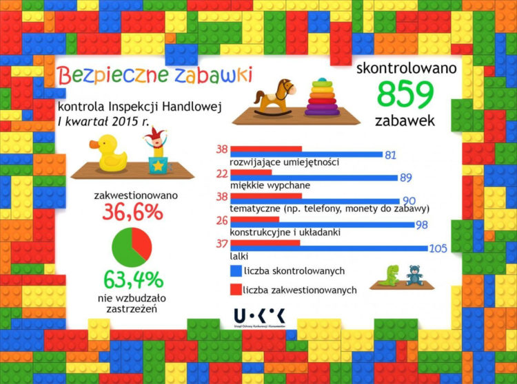 Jak kupować zabawki – porady UOKiK