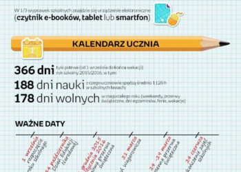 3,5 mld zł na wyprawki szkolne, 178 dni wolnych od nauki i rekordowe dotacje państwa w nadchodzącym roku szkolnym