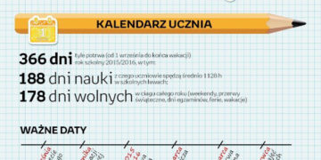 3,5 mld zł na wyprawki szkolne, 178 dni wolnych od nauki i rekordowe dotacje państwa w nadchodzącym roku szkolnym