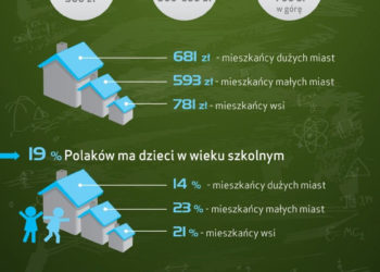 Wyprawka szkolna kosztuje nas średnio 683 zł