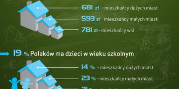 Wyprawka szkolna kosztuje nas średnio 683 zł