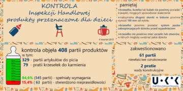 PRODUKTY PRZEZNACZONE DLA DZIECKA – KONTROLA IH