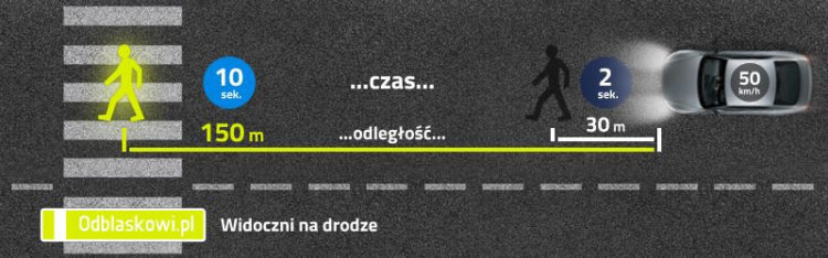 Bądźmy widoczni i świećmy przykładem – ruszyła kampania edukacyjna Odblaskowi.pl