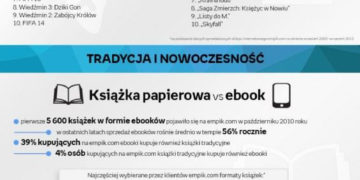 Dekada kultury z empik.com –  rynek dóbr kulturalnych w Polsce