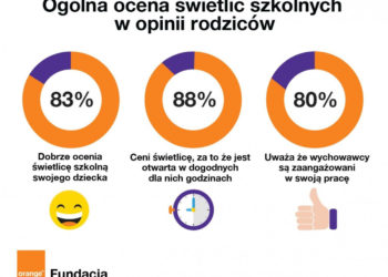 Nowoczesne zajęcia w świetlicy. Trwa nabór szkół do programu MegaMisja Fundacji Orange