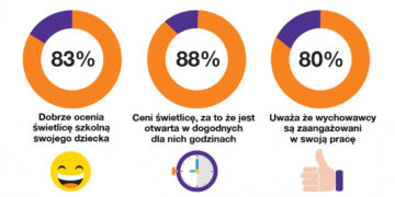 Nowoczesne zajęcia w świetlicy. Trwa nabór szkół do programu MegaMisja Fundacji Orange