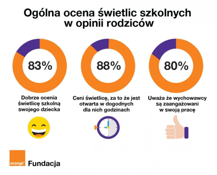 Nowoczesne zajęcia w świetlicy. Trwa nabór szkół do programu MegaMisja Fundacji Orange