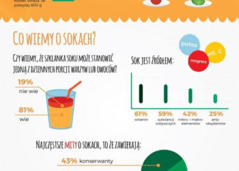 Błędy żywieniowe popełniane przez Polaków