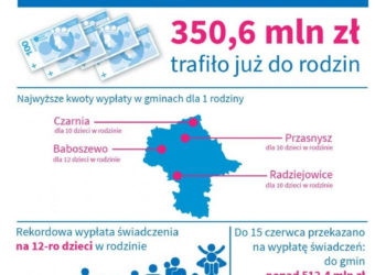 Rodzina 500 plus – podsumowanie realizacji programu na Mazowszu