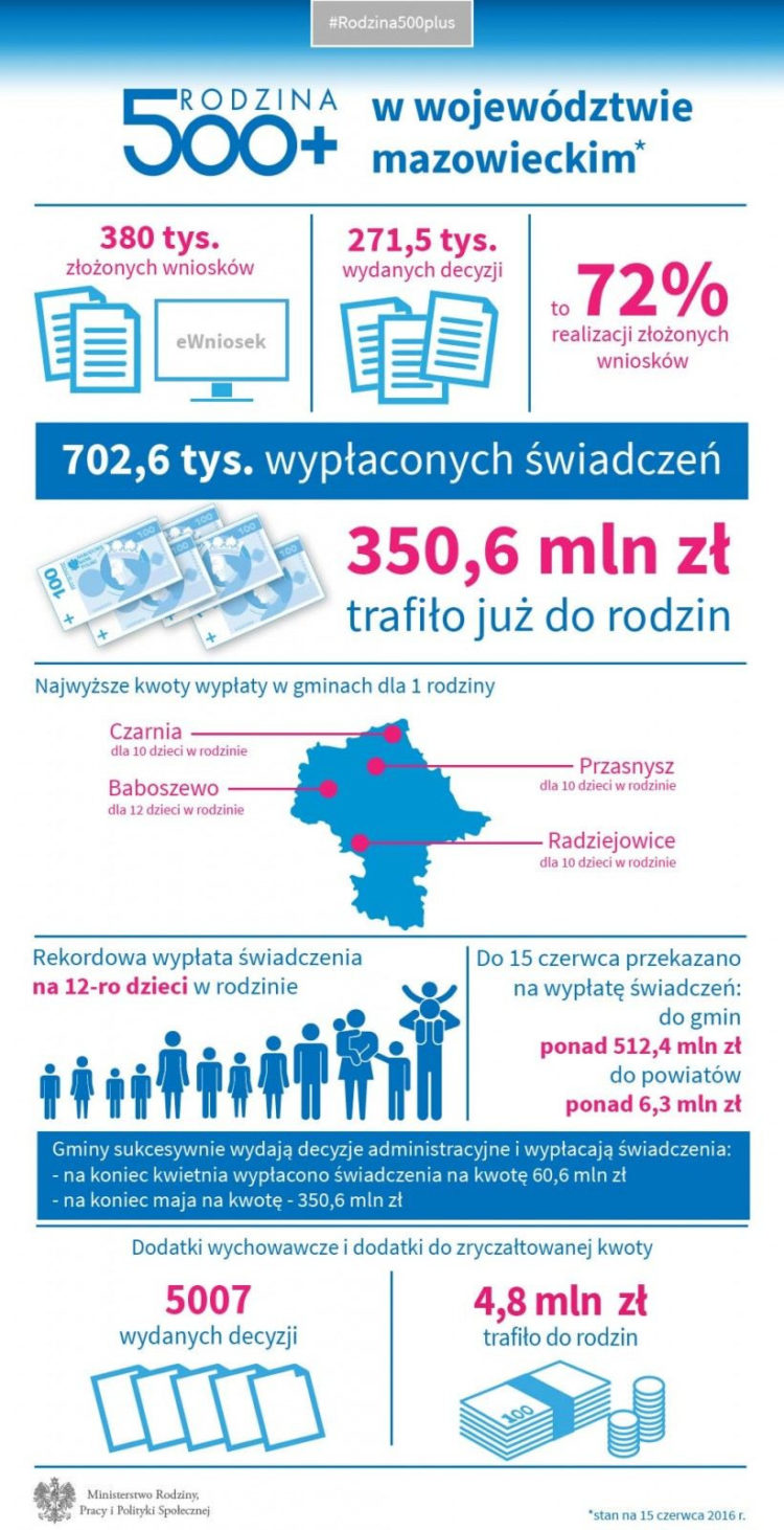 Rodzina 500 plus – podsumowanie realizacji programu na Mazowszu