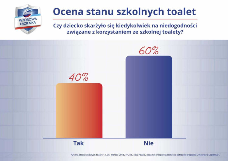 RAPORT: Stan toalet w publicznych szkołach podstawowych w Polsce