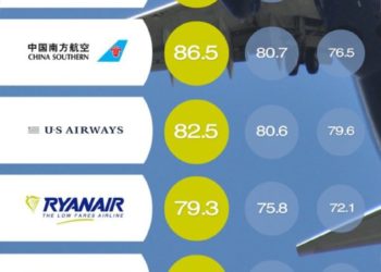 10 największych linii lotniczych