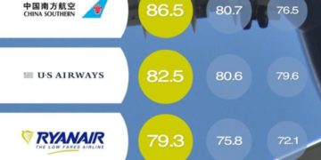 10 największych linii lotniczych