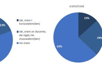 Co polski konsument wie o słodzikach?