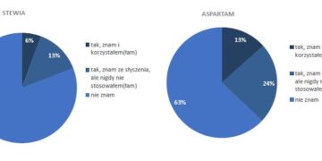 Co polski konsument wie o słodzikach?