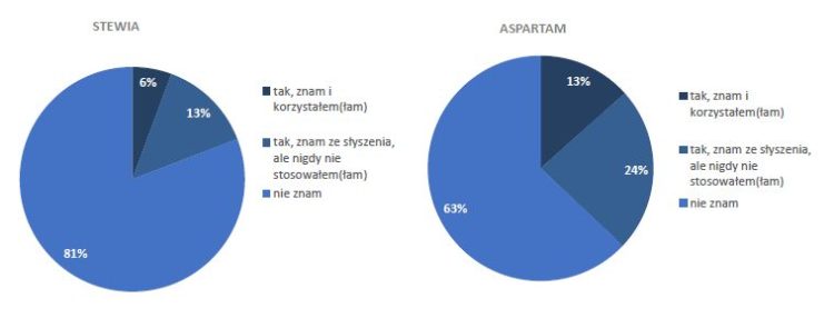 Co polski konsument wie o słodzikach?