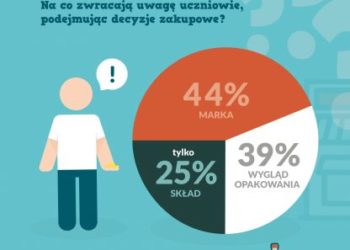 Dzieci w województwie mazowieckim nie rozpoznają zdrowego jedzenia – raport z badań „Przyszłość na talerzu” dotyczący wiedzy dzieci o żywności