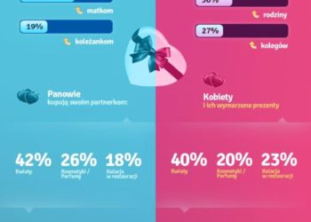 Dzień Kobiet: co planują mężczyźni, a czego oczekują kobiety?