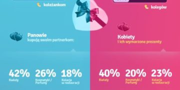 Dzień Kobiet: co planują mężczyźni, a czego oczekują kobiety?