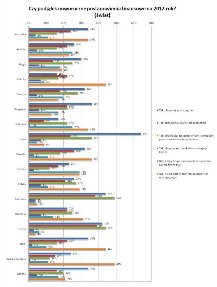 Noworoczne postanowienia finansowe Polaków