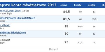Najlepsze konto dla studentów i młodzieży w ING