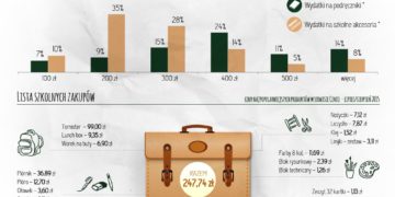 Wyprawkę szkolną coraz częściej kupujemy w sieci