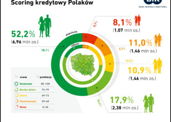 BIK: Prawie 7 mln Polaków ma doskonały scoring